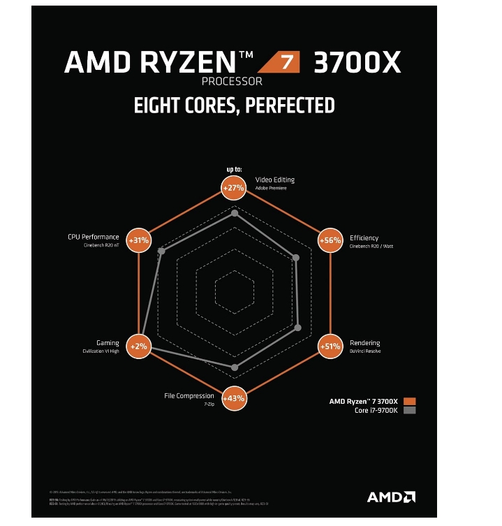 AMD Ryzen 7 3700X Processor (8C/16T, 36 MB Cache, 4.4 GHz Max Boost)